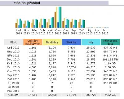 Měsíční přehled, stav k 3. 10. 2013 / klikněte pro zvětšení