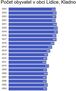 počet obyvatel v Lidicích